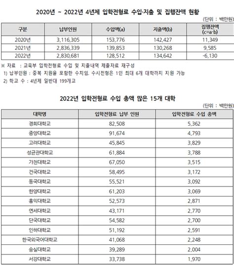 대학 입학전형료 집행 가이드라인